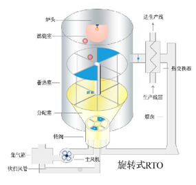 蓄热式热力焚化炉